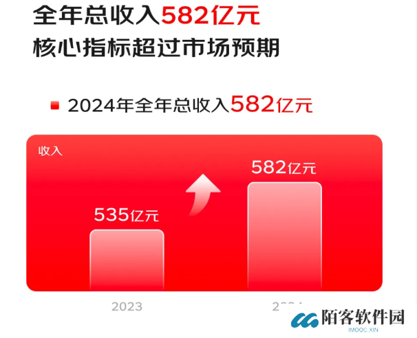 京东健康 2024 年净利润 47.9 亿元大涨 15.7%，收入 582 亿元超市场预期