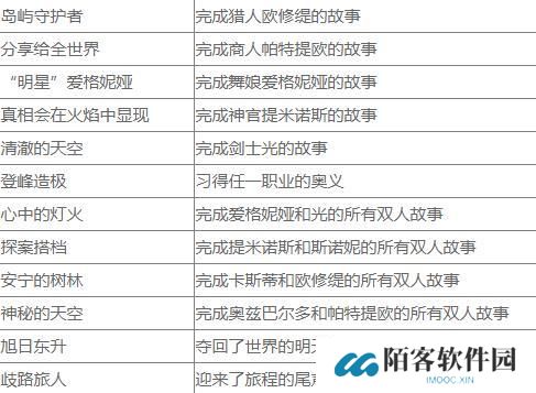 八方旅人2历战武器奖杯怎么解锁 历战奖杯解锁攻略