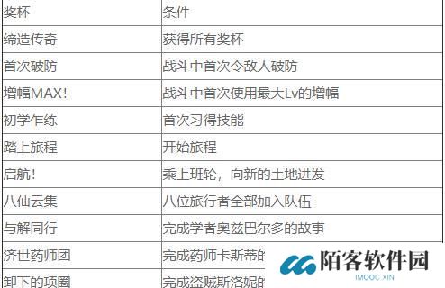 八方旅人2历战武器奖杯怎么解锁 历战奖杯解锁攻略