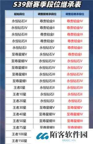 王者荣耀新赛季s39开始时间是多少 王者荣耀新赛季段位继承是按最高段位算吗