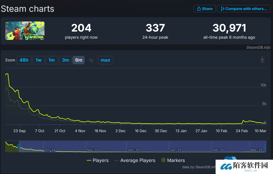 Shroud冠名射击游戏《Spectre Divided》宣布停服 研发工作室闪电关停