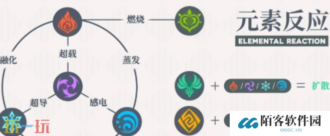 原神元素反应伤害最高的是什么 原神元素反应伤害排行