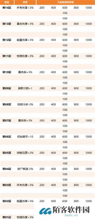 生存大作战丧尸围城通关攻略图文指南3