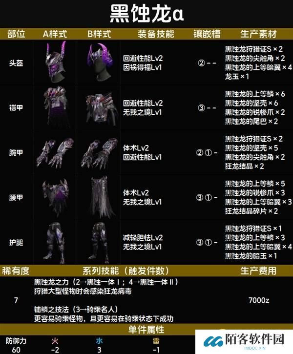 怪物猎人荒野黑蚀龙α套装图鉴-黑蚀龙α套属性技能生产材料详情