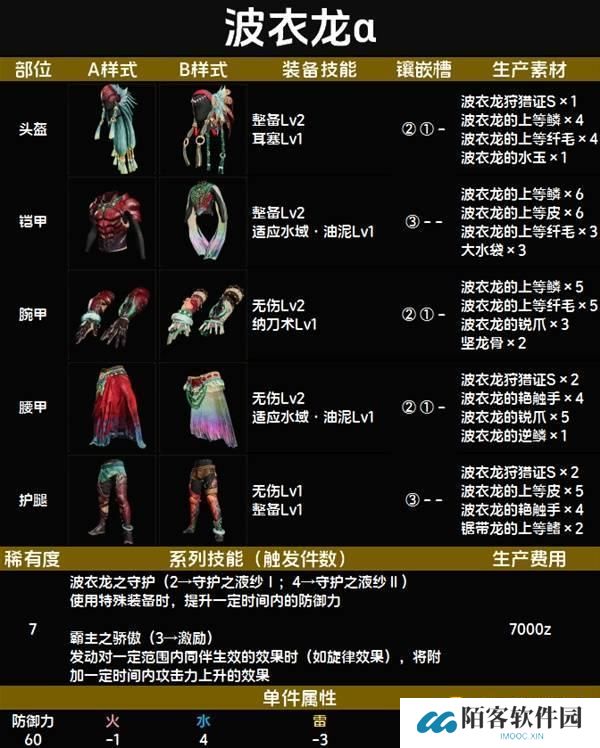 怪物猎人荒野波衣龙α套装图鉴-波衣龙α套属性技能生产材料详情