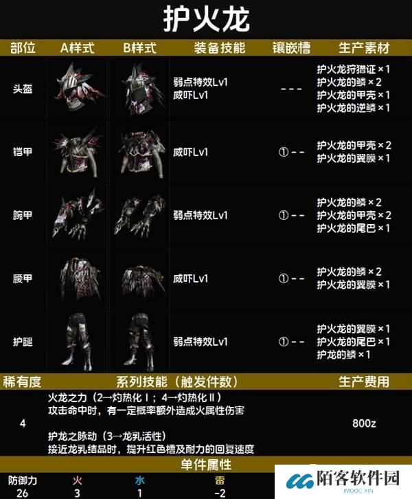怪物猎人荒野护火龙套装图鉴-护火龙套属性技能生产材料详情