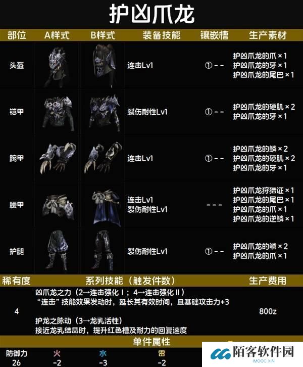 怪物猎人荒野护凶爪龙套装图鉴-护凶爪龙套属性技能生产材料详情