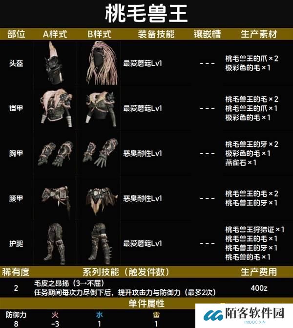 怪物猎人荒野桃毛兽王套装图鉴-桃毛兽王套属性技能生产材料详情