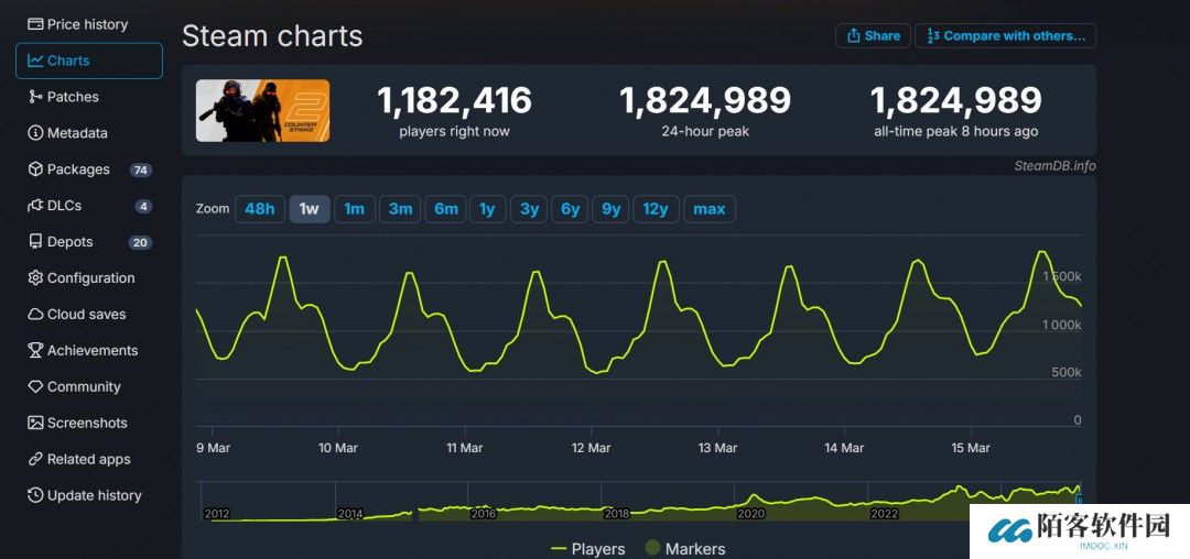 图片[1]-《反恐精英2》Steam峰值破182万，超越《CS:GO》创历史新高-咸鱼单机官网