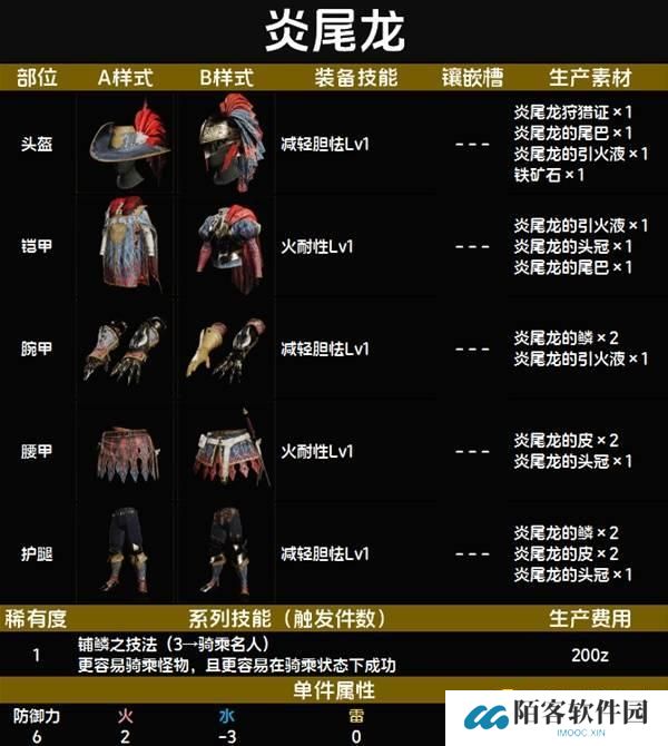 怪物猎人荒野炎尾龙套装图鉴-炎尾龙套属性技能生产材料详情